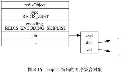 skiplist编码的有序集合对象