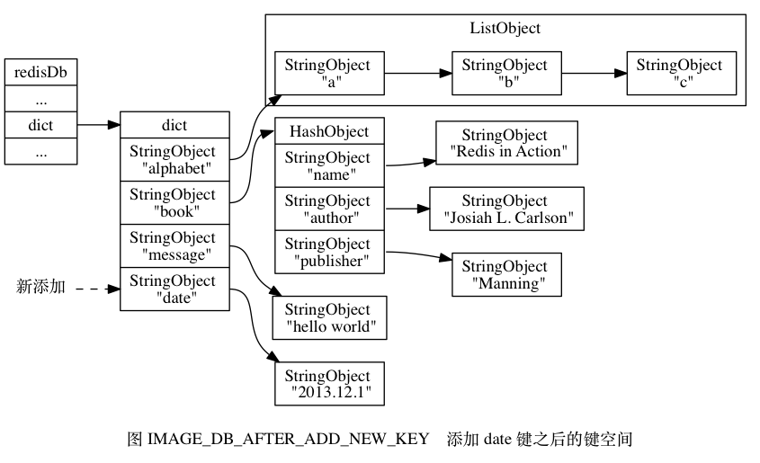 添加date键之后的键空间