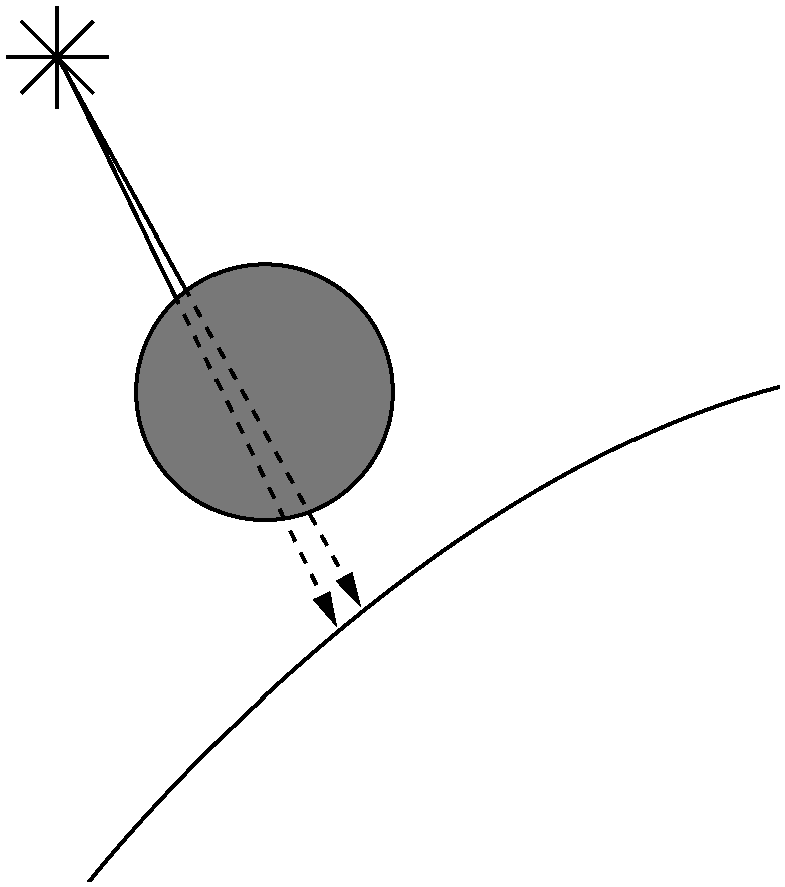 靠得很近得点很可能处于同一物体得阴影中