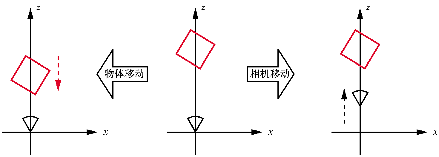 没有坐标系，无法判断是物体移动还是相机移动