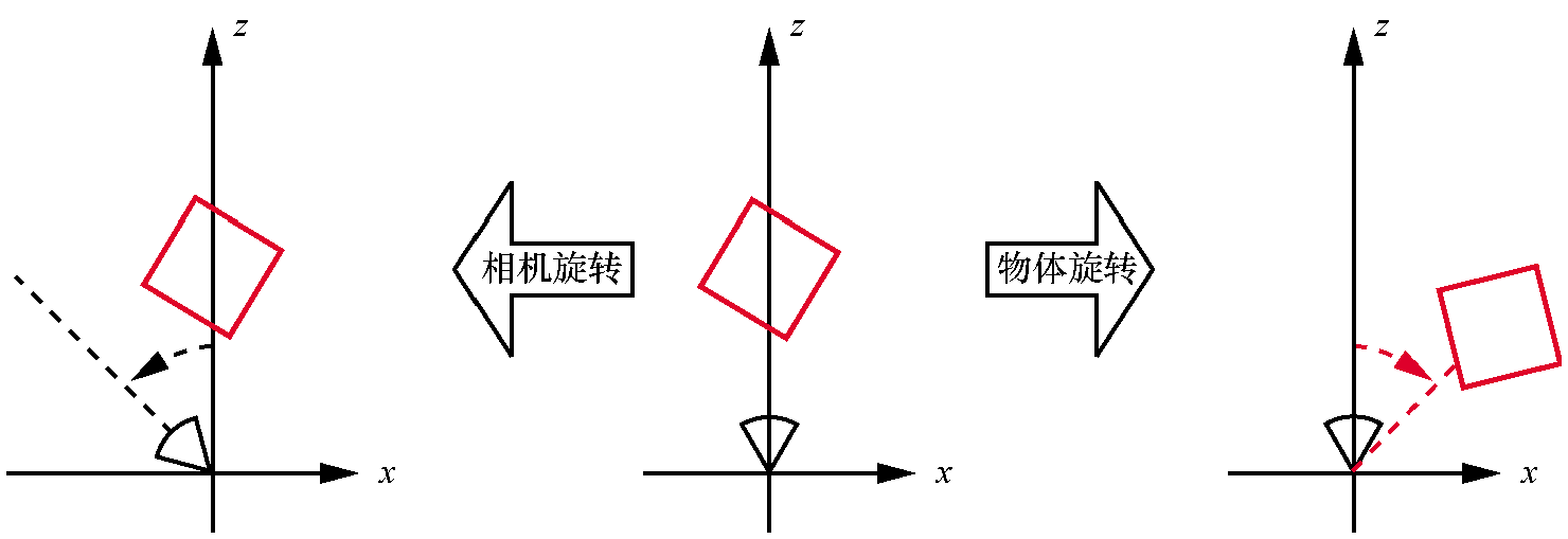 没有坐标系，无法判断是物体旋转了还是相机旋转了