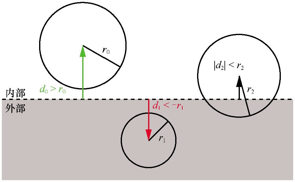 从球心到裁剪平面的有符号距离告诉我们球体是在平面的前面、在平面的后面还是与平面相交