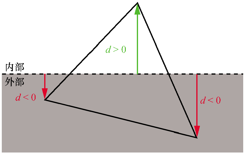 顶点到裁剪平面的有符号距离高速我们顶点是在平面的前面还是后面