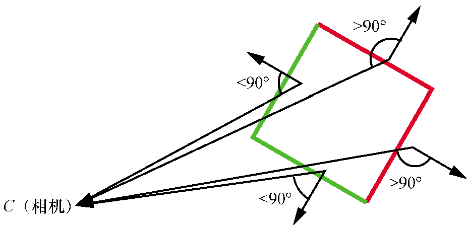 视线向量和三角形的法向量之间的角度让我们将其分为正面和背面