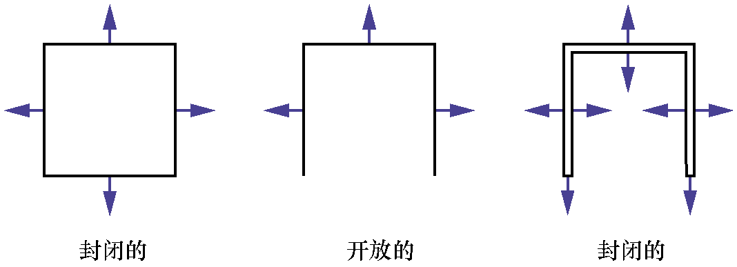 一些开放和封闭物体的例子