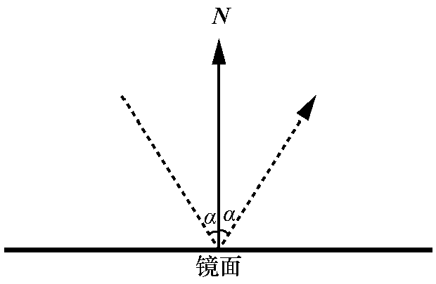 一束光线从镜面反射到镜面法线对称的方向