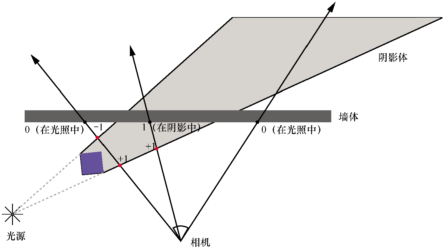 计算射线和阴影体之间的交点，这可以告诉我们沿着射线的一个点是被照亮还是在阴影中