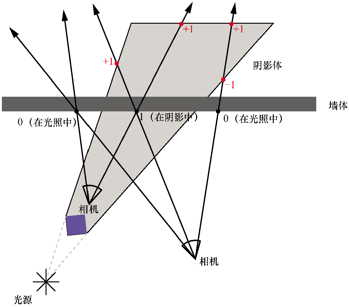 无论相机是在阴影体内还是在阴影体外，对于接收光照的点，计数器的值为0，对于阴影中的点，计数器的值为非0