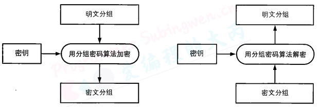 明文分组和密文分组