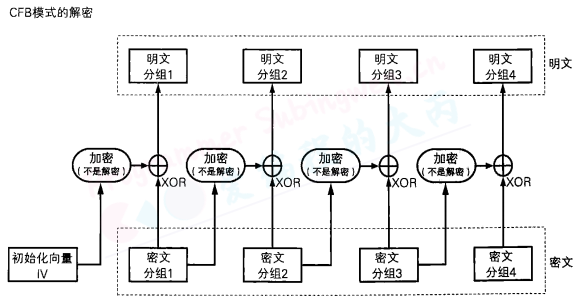 CFB模式的解密