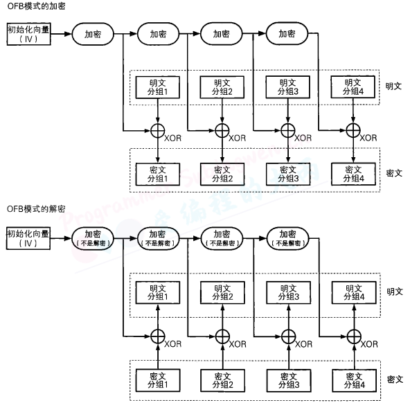 OFB模式加密与解密