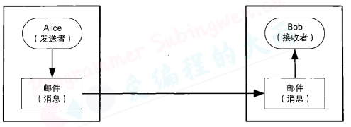 Alice向Bob发送邮件
