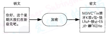 明文加密之后就会变成看不懂的密文