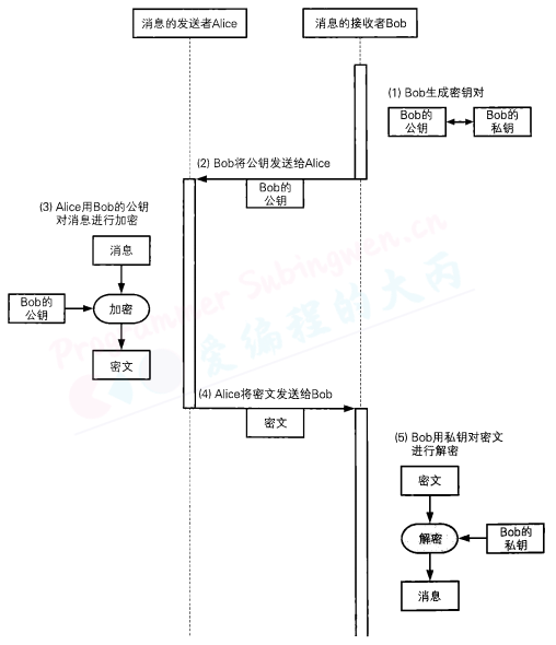 非对称加密通信流程