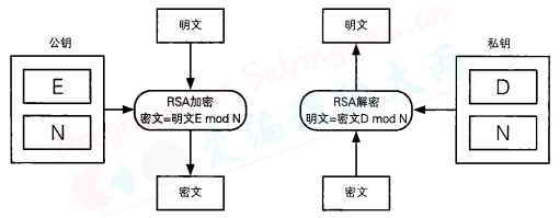 RSA的加密和解密