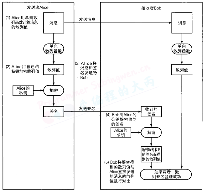 Alice对消息的散列值签名, Bob验证签名