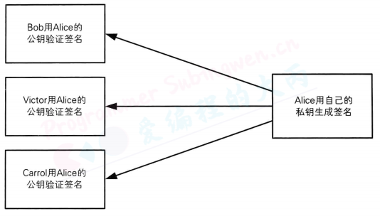 用Alice的公钥验证签名