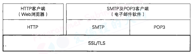 SSLTLS也可以保护其他的协议