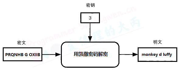 凯撒密码的解密