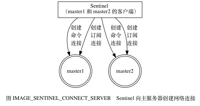 Sentinel向主服务器创建网络连接