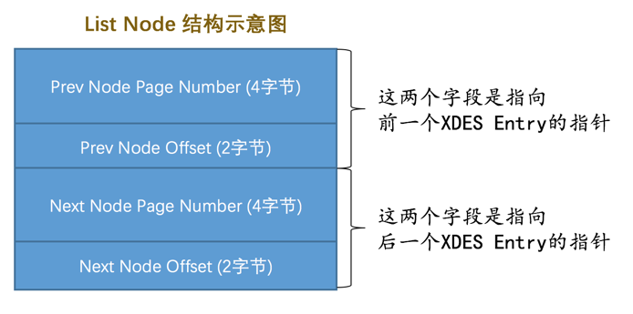 List Node结构示意图