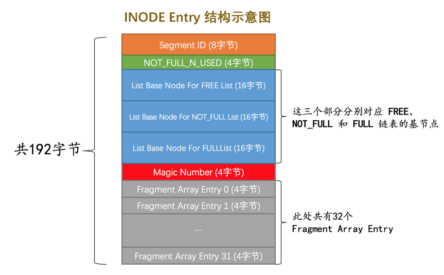 INODE Entry结构示意图