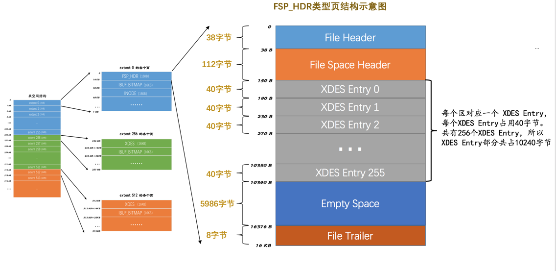 FSP_HDR类型页结构示意图
