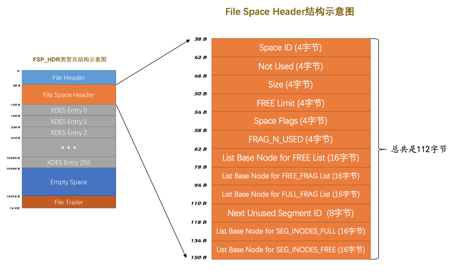 File Space Header结构示意图