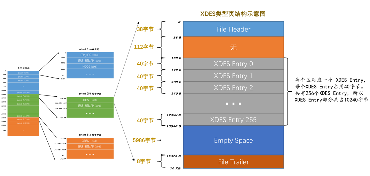 XDES类型页结构示意图