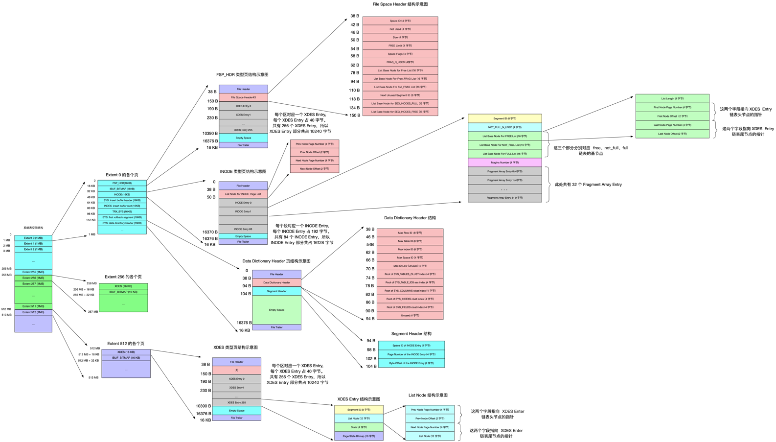 InnoDB表空间汇总