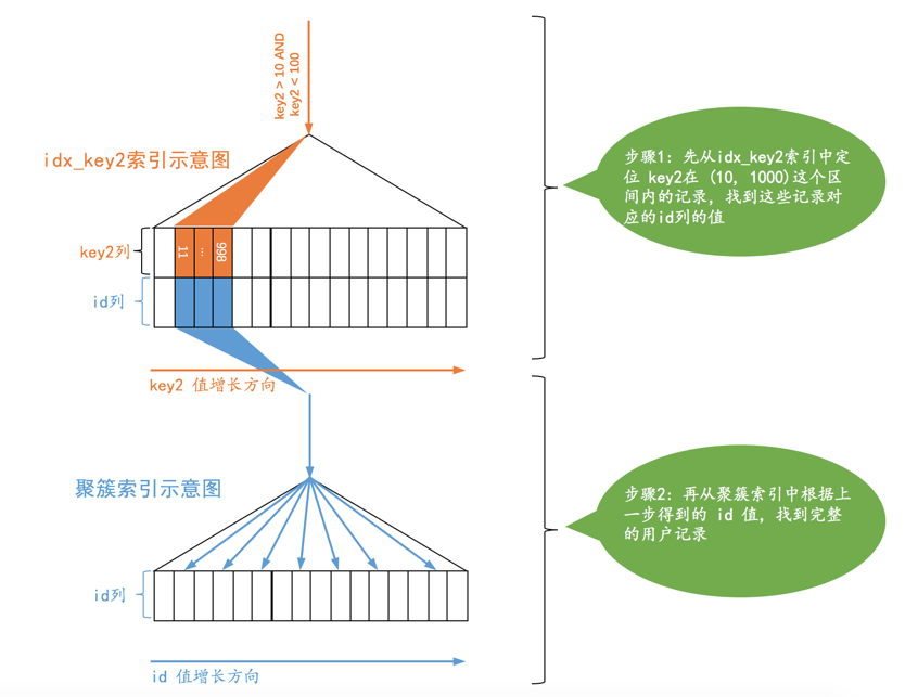 idx_key2搜索的示意图1