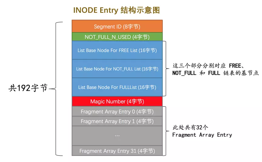 INODE Entry结构示意图