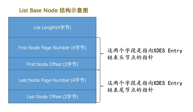 List Base Node结构示意图