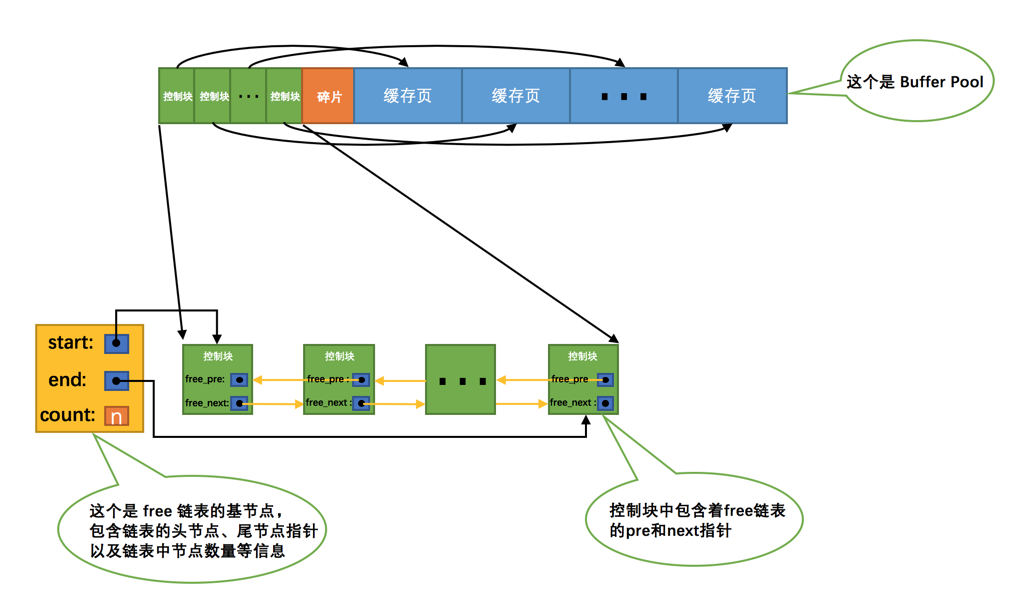 缓存页free链表结构