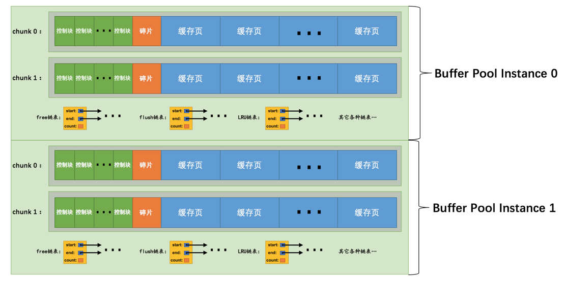 以chunk为单位的BufferPool