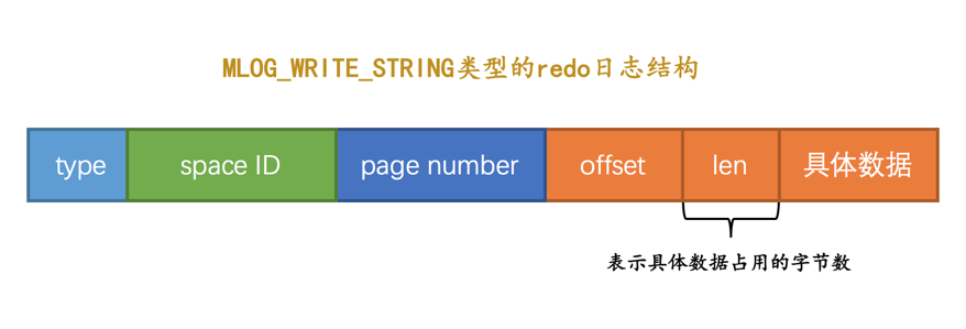 MLOG_WRITE_STRING类型的redo日志结构