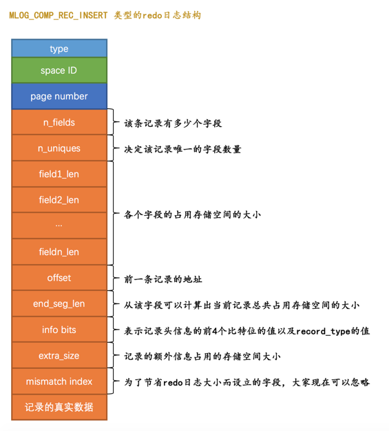 MLOG_COMP_REC_INSERT类型的redo日志结构