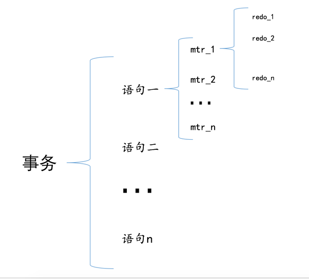 事务与语句和mtr和redo日志