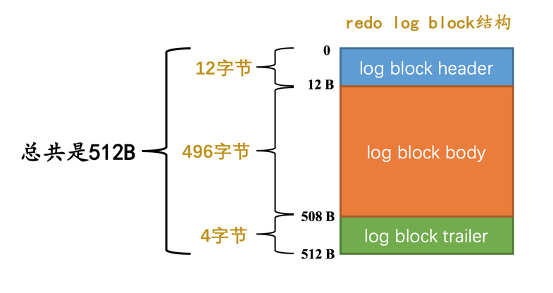 redo log block结构整体