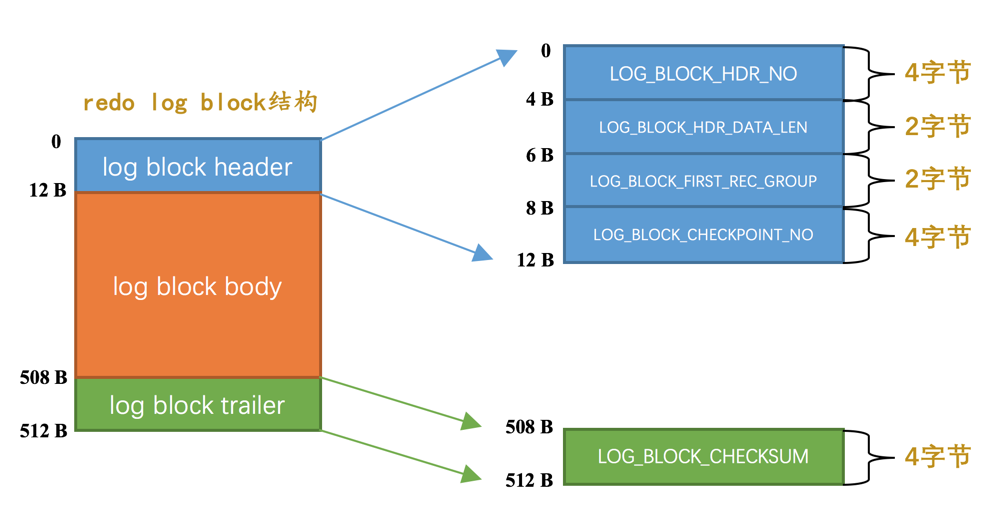redo log block内部结构