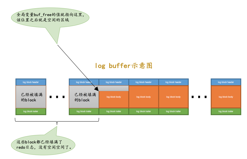 log buffer示意图