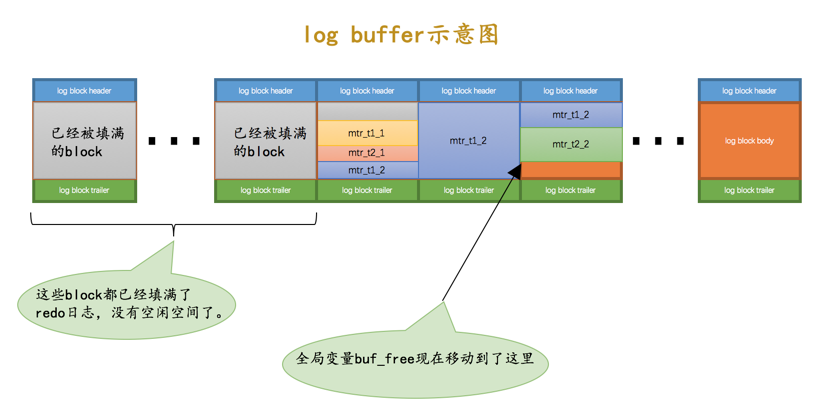 log buffer示意图