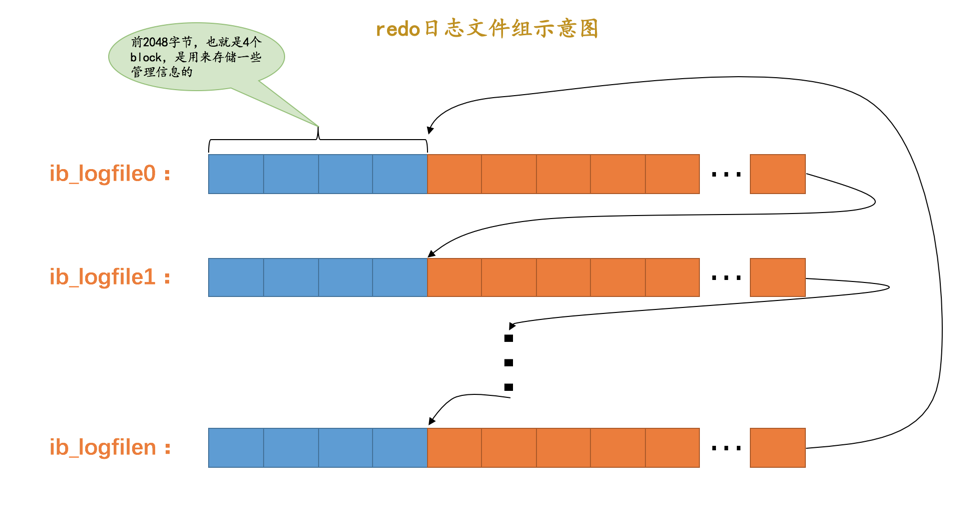 redo日志文件组示意图