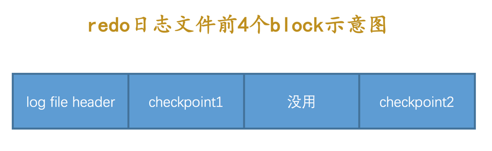 redo日志文件前4个block示意图