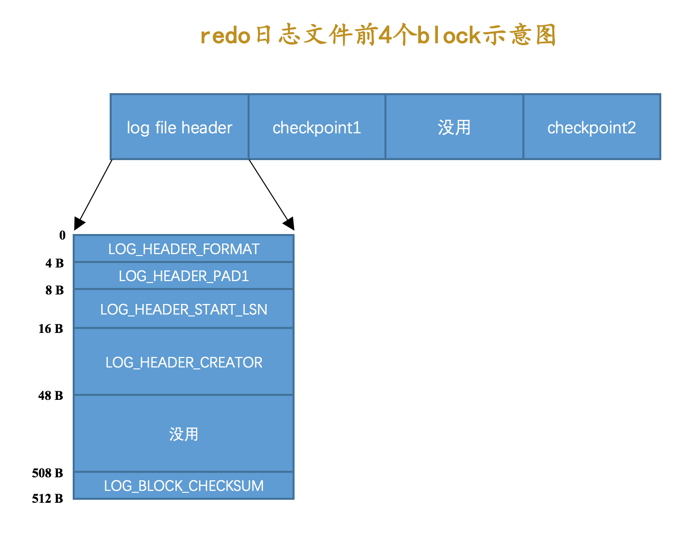 redo日志前4个block示意图