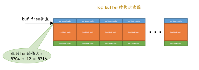 log buffer结构示意图1