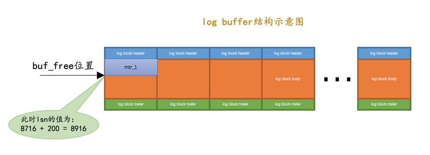 log buffer结构示意图2