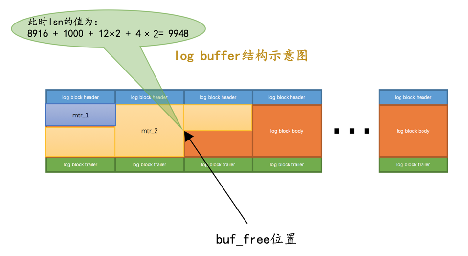 log buffer结构示意图