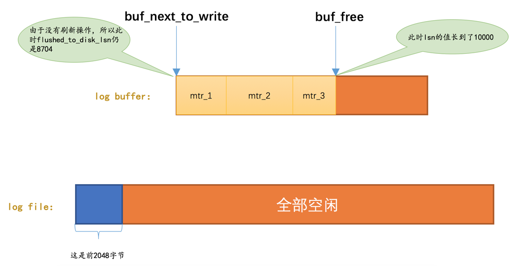 log buffer双指针1