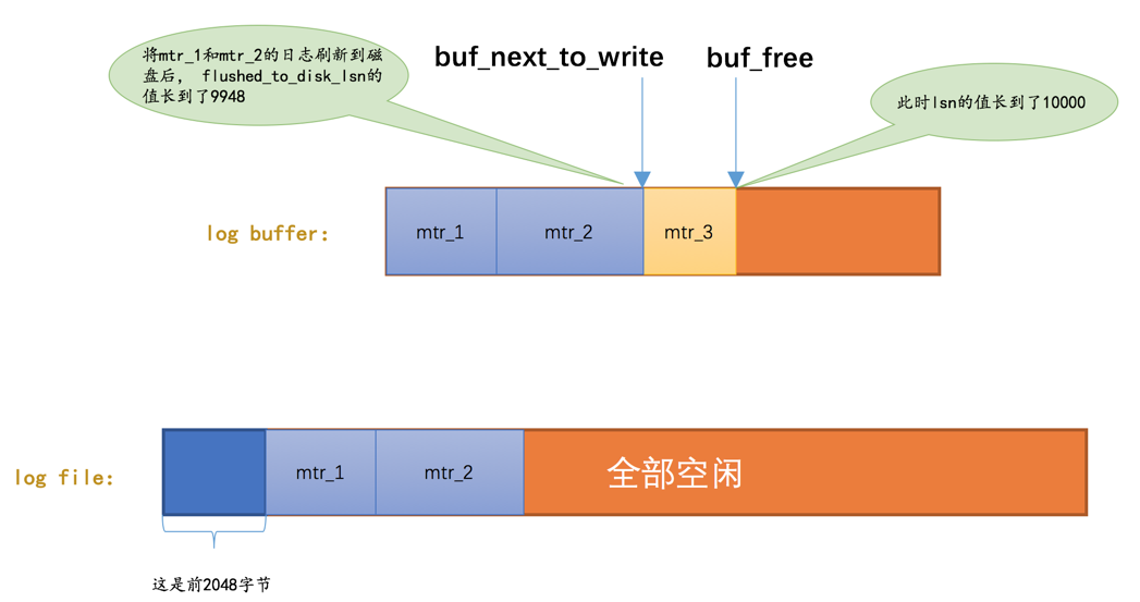 log buffer双指针2